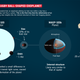 A graphic show's WASP-103b orbiting its star, its internal structure, its mass (on a scale with Jupiter), its radius and temperature.